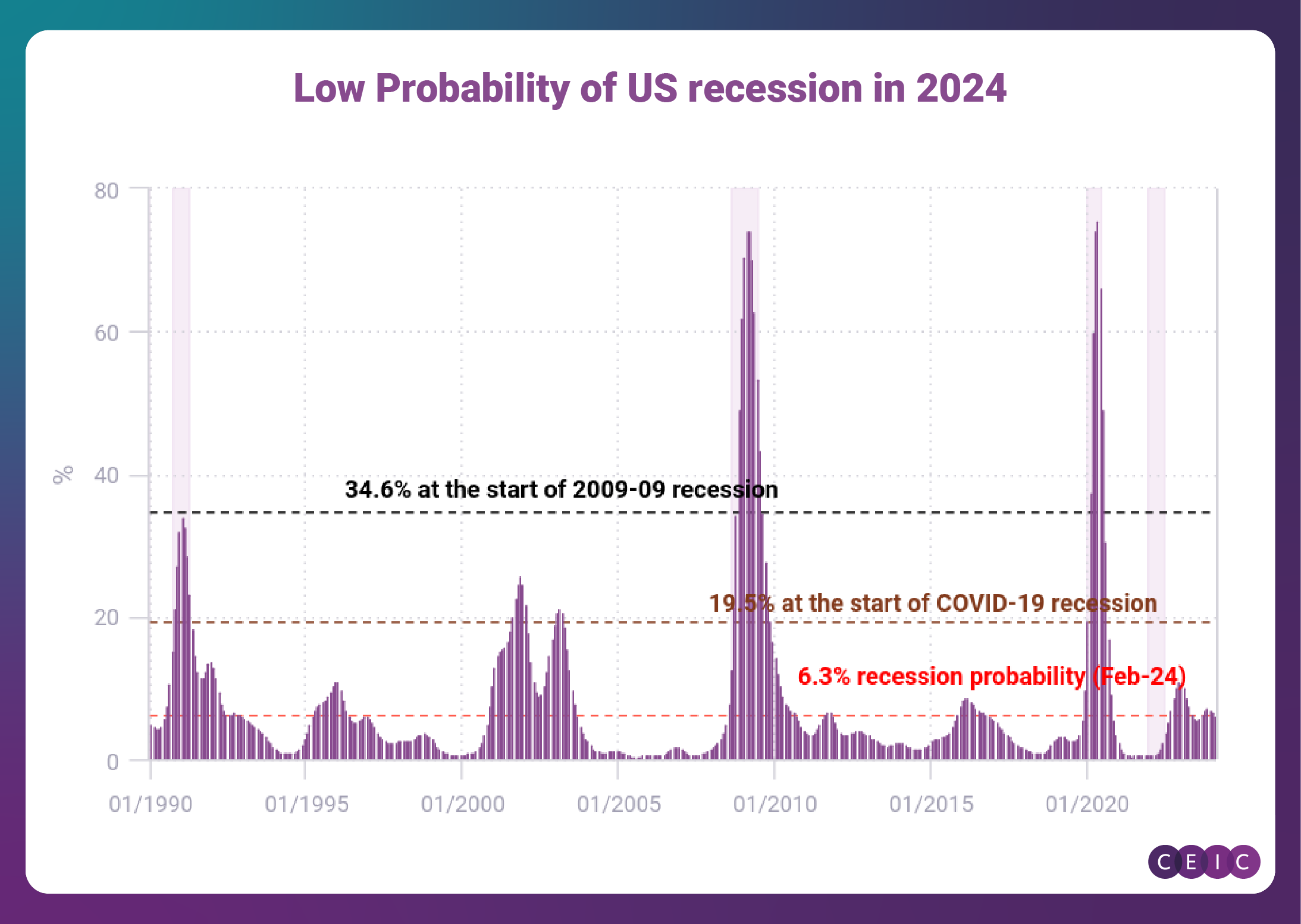 Low Probability of US recession in 2024